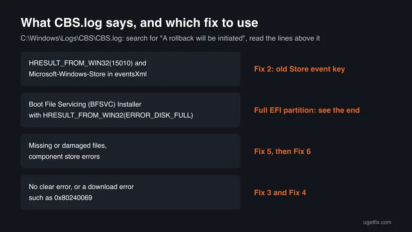Chart of four CBS.log findings for KB5066835: error 15010 with Microsoft-Windows-Store, the BFSVC installer with ERROR_DISK_FULL, damaged files, and no clear error, each with the fix to use