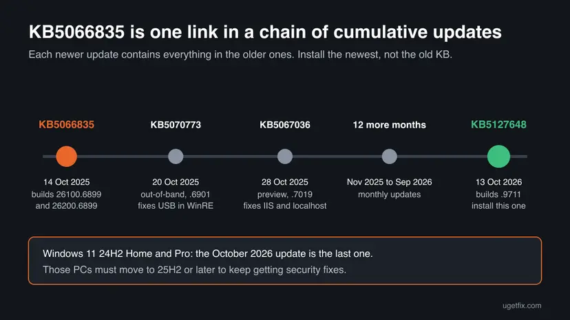 Timeline of Windows 11 cumulative updates from KB5066835 of 14 October 2025 through KB5070773 and KB5067036 to KB5127648 of 13 October 2026, with a note that 24H2 Home and Pro updates have ended