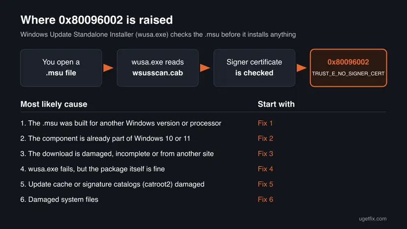 Diagram of error 0x80096002: a .msu file is opened, wusa.exe reads wsusscan.cab, the signer certificate check fails, with six causes each matched to a fix number