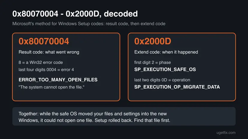 Infographic decoding 0x80070004 as Win32 error 4, The system cannot open the file, and 0x2000D as the SAFE_OS phase with the MIGRATE_DATA operation
