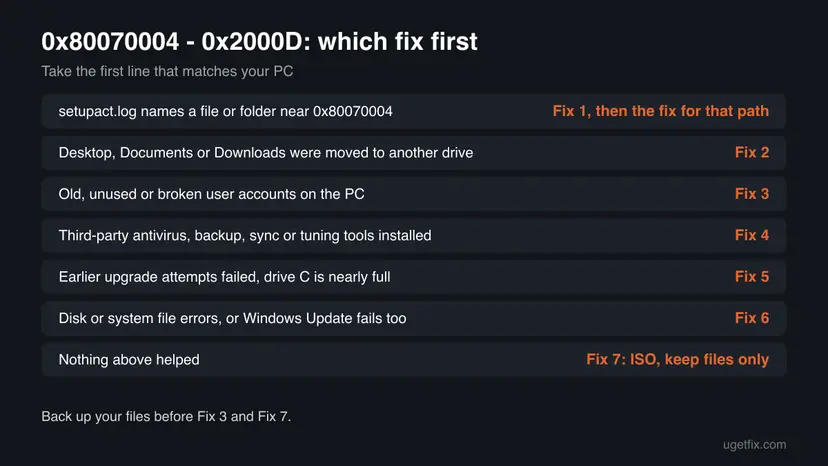 Decision chart for upgrade error 0x80070004 - 0x2000D with seven situations, from a path in setupact.log to nothing helping, each matched to the fix to start with