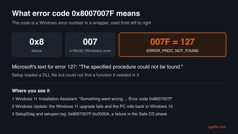Infographic that splits error code 0x8007007F into failure, Win32 error and 127 ERROR_PROC_NOT_FOUND, and lists the three places where the code appears
