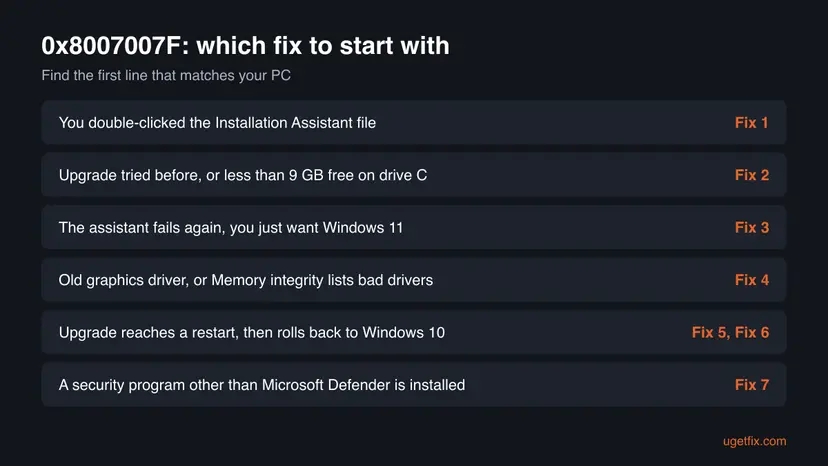 Decision chart for error 0x8007007F with six situations, from a double-clicked Installation Assistant to a third-party security program, each matched to a fix