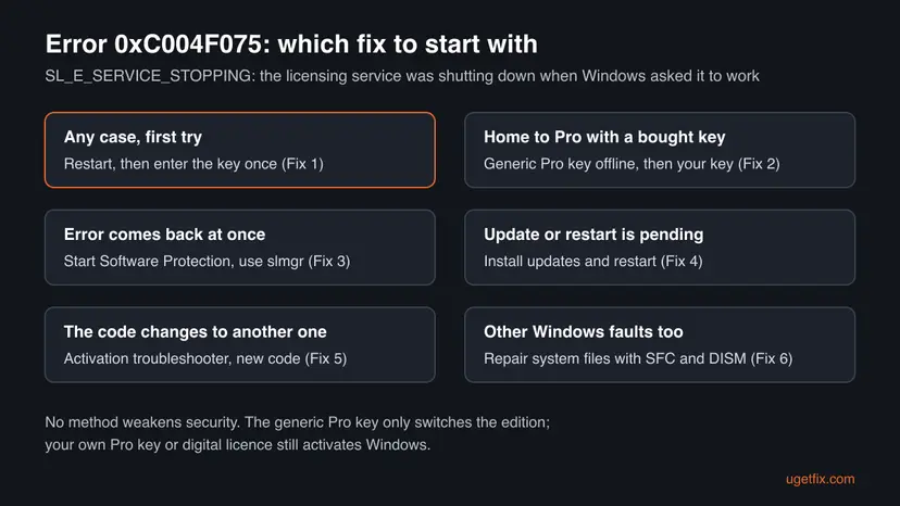 Chart for error 0xC004F075 with six boxes that match what you see, such as a Home to Pro upgrade or a pending update, to the fix to start with
