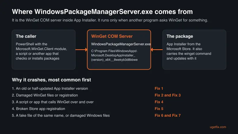 Diagram: a caller such as PowerShell starts WindowsPackageManagerServer.exe, the WinGet COM Server inside the Microsoft.DesktopAppInstaller package, with five crash causes and their fix numbers