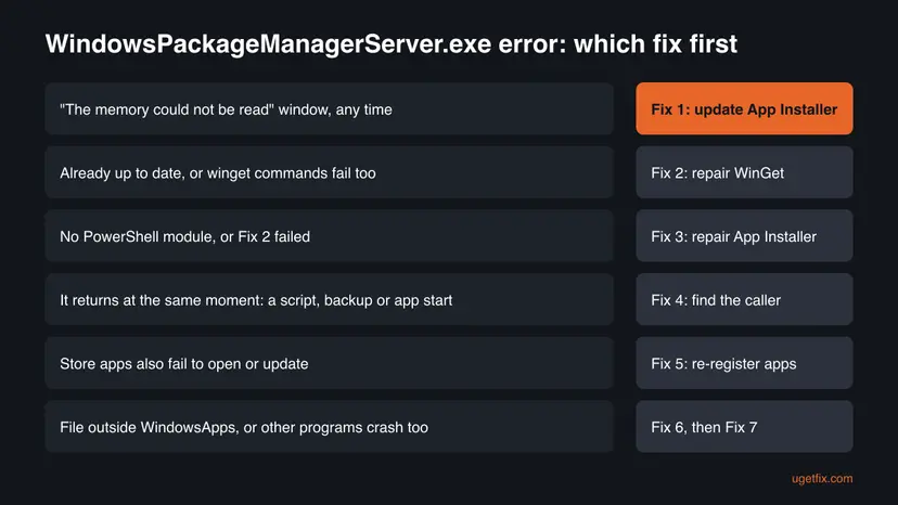 Decision chart: six WindowsPackageManagerServer.exe situations, from the memory could not be read window to other programs crashing, each with the fix number to start with