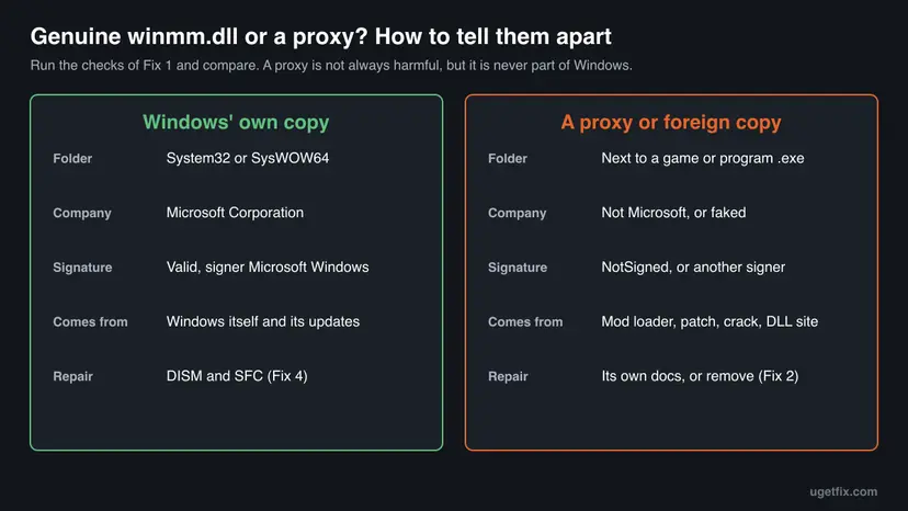 Two columns comparing Windows' own winmm.dll in System32 or SysWOW64 signed by Microsoft Windows with a proxy copy next to a game that is unsigned or has another signer