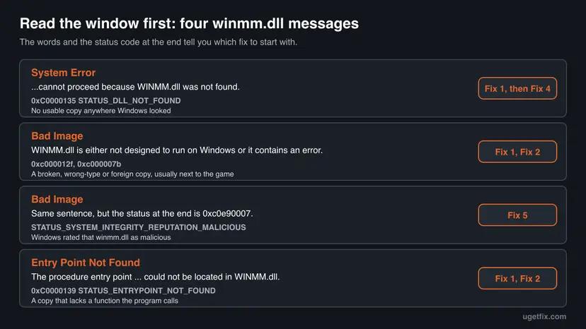 Chart of four winmm.dll error windows: System Error not found 0xC0000135, Bad Image 0xc000012f or 0xc000007b, Bad Image 0xc0e90007, and Entry Point Not Found 0xC0000139, each with its fix