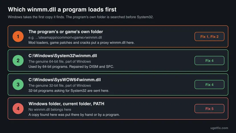 Four numbered boxes in the order Windows searches for winmm.dll: the program's own folder with a proxy copy, System32, SysWOW64, and the Windows folder or PATH where no copy belongs