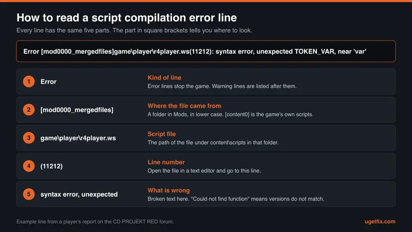 Diagram of one error line split into five numbered parts: the word Error, the mod folder in square brackets, the script file path, the line number in round brackets and the message