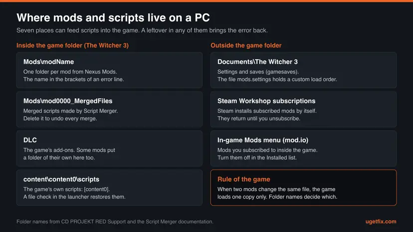 Map of seven places: Mods with one folder per mod, Mods mod0000_MergedFiles, DLC and content content0 scripts inside the game folder, and Documents The Witcher 3, Steam Workshop subscriptions and the in-game Mods menu outside it
