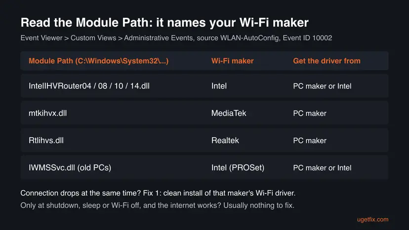 Table matching the Module Path file names IntelIHVRouter, mtkihvx, Rtlihvs and IWMSSvc to the Wi-Fi makers Intel, MediaTek and Realtek