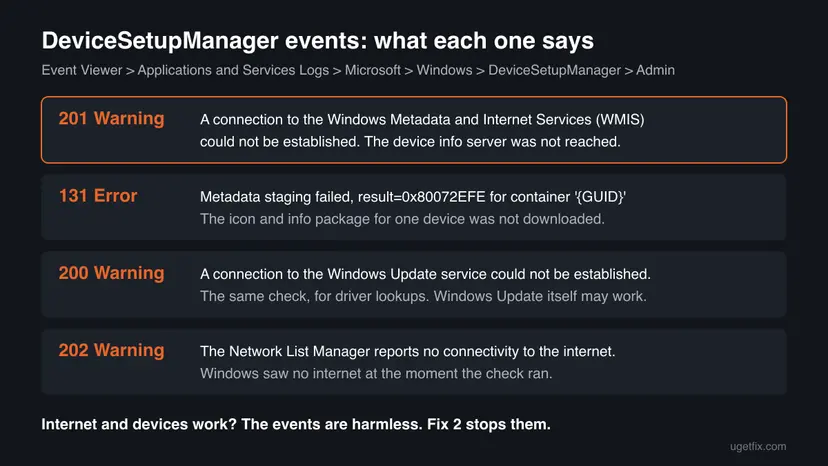 Table of the four DeviceSetupManager events: warning 201 about WMIS, error 131 Metadata staging failed 0x80072EFE, warning 200 about Windows Update and warning 202 about no internet connectivity