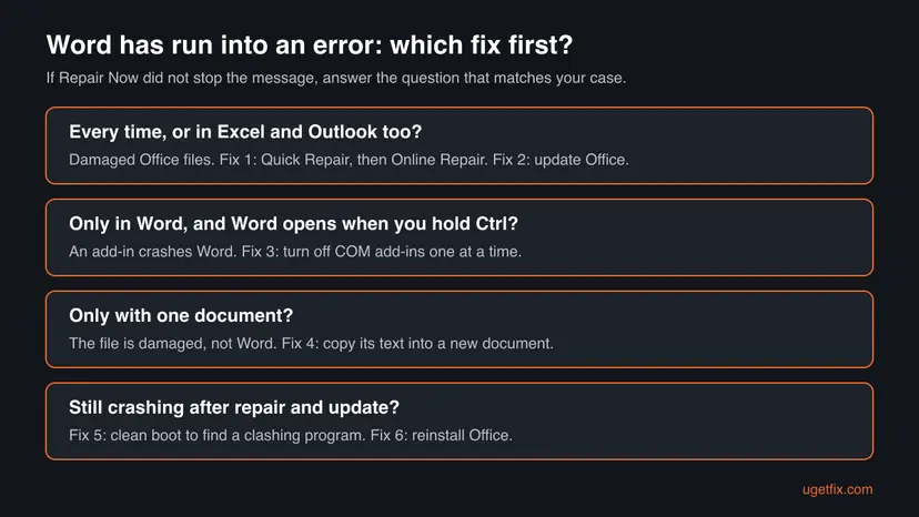 Decision chart with four questions: does it happen in Excel and Outlook too, does Word open with Ctrl held, does it happen with only one document, and is it still crashing after repair, each pointing to a fix