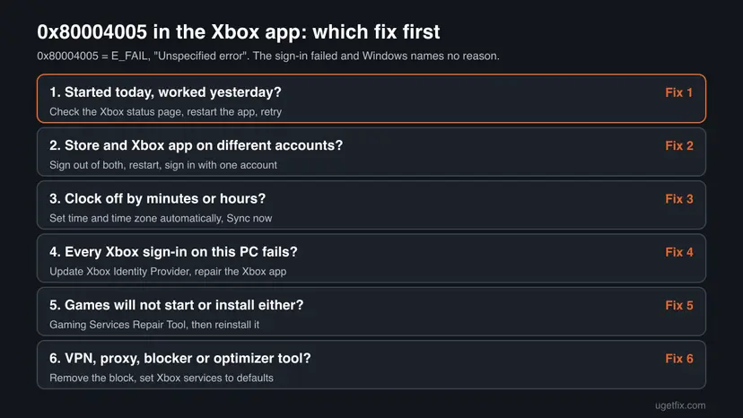 Decision chart for Xbox error 0x80004005 with six questions, from a sudden start to a VPN or optimizer tool, each pointing to Fix 1 to Fix 6