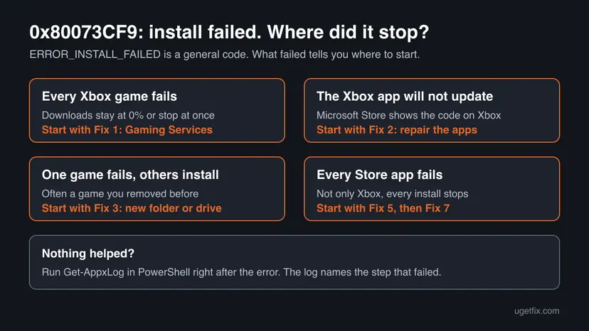 Decision chart for error 0x80073CF9: every Xbox game fails leads to Gaming Services, the Xbox app will not update leads to repairing the apps, one game fails leads to a new install folder