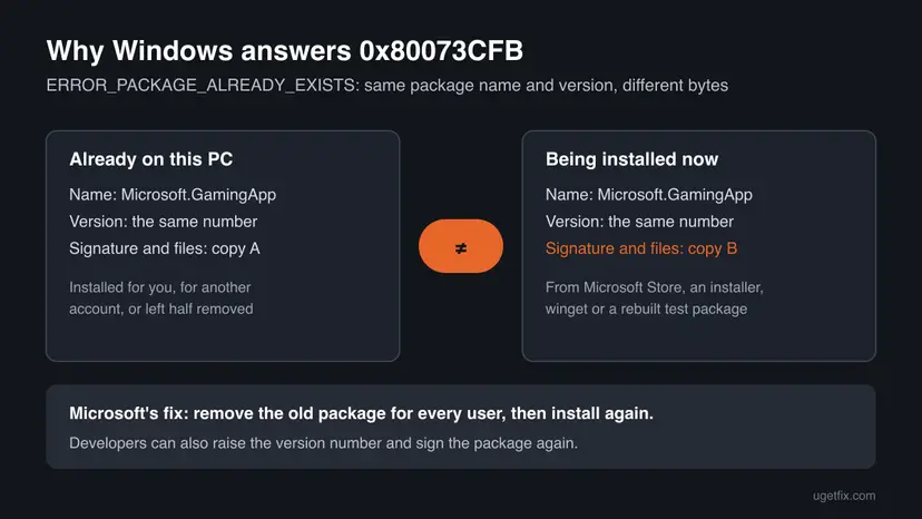 Two boxes compare the Xbox app package already on the PC with the one being installed: the same name Microsoft.GamingApp and the same version, but a different signature and files, which blocks the install