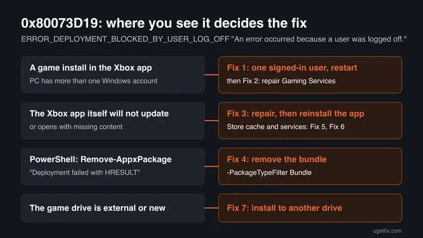 Decision chart for error 0x80073D19 that links a game install, an Xbox app that will not update, a PowerShell removal and an external game drive to Fix 1, Fix 3, Fix 4 and Fix 7