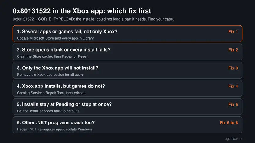 Decision chart for Xbox app error 0x80131522 with six cases, from apps failing everywhere to other .NET programs crashing, each pointing to Fix 1 to Fix 8