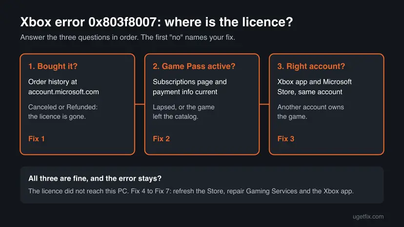 Infographic with three questions for Xbox error 0x803f8007: was it bought, is Game Pass active, is the right account signed in, each pointing to Fix 1, Fix 2 or Fix 3