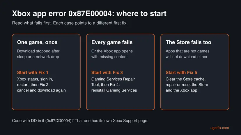Three cards for Xbox app error 0x87E00004: one game failing once starts with Fix 1 and 2, every game failing starts with the Gaming Services Repair Tool, a failing Store starts with the Store cache