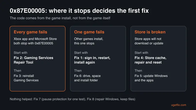 Three cards for Xbox error 0x87E00005: every game fails starts with the Gaming Services Repair Tool, one game fails starts with sign in and restart, a broken Store starts with the Store cache