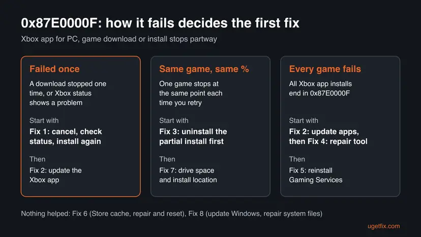 Three cards for Xbox error 0x87E0000F: failed once starts with cancel and retry, the same game at the same percent starts with uninstalling the partial install, every game failing starts with updating the apps and the repair tool