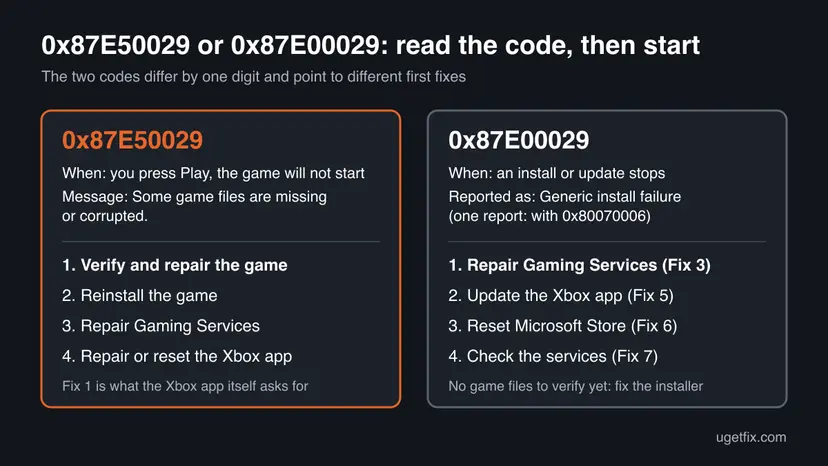 Two cards compare Xbox app error 0x87E50029, missing or corrupted game files when you press Play, with 0x87E00029, a generic install failure, and list the first four fixes for each