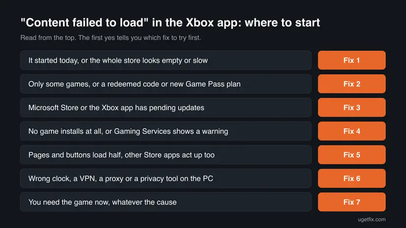 Decision chart for Content failed to load in the Xbox app with seven situations, from a sudden start to needing the game now, each pointing to Fix 1 to Fix 7