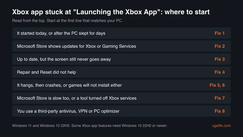 Decision chart for the Xbox app stuck at Launching the Xbox App with seven situations, from a sudden start to a third-party antivirus, each pointing to Fix 1 to Fix 8