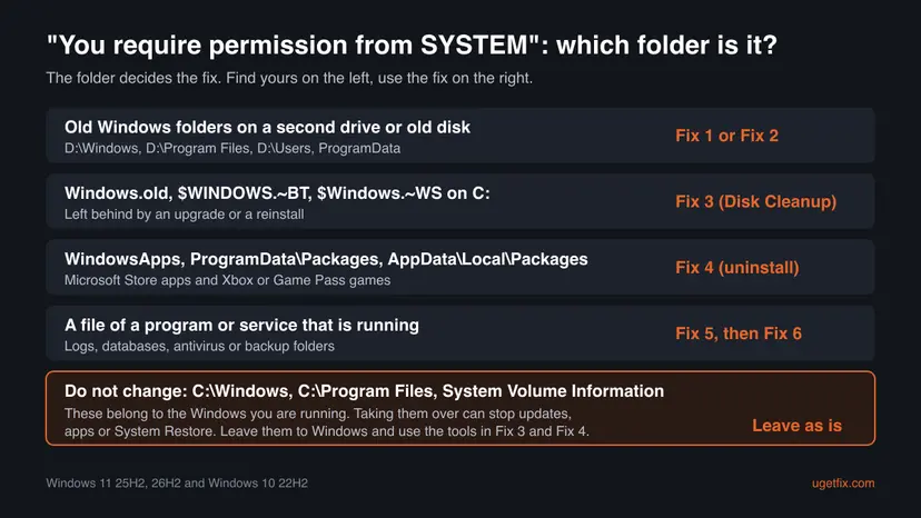 Infographic that maps folders behind the You require permission from SYSTEM message to fixes: old Windows folders to Fix 1 or 2, Windows.old to Fix 3, WindowsApps to Fix 4, running programs to Fix 5 and 6.