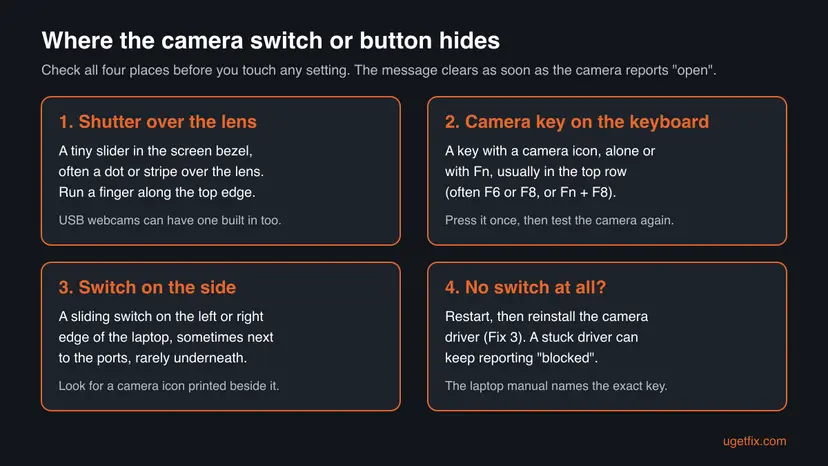 Infographic with four places to check when Windows says the camera is blocked: the shutter over the lens, the camera key on the keyboard, a switch on the side, and what to do when there is no switch