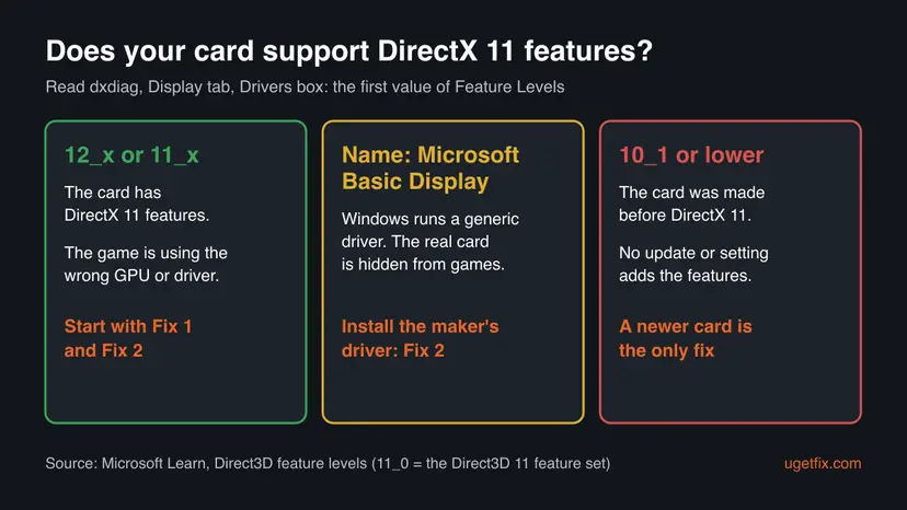 Three boxes reading dxdiag: Feature Levels 12_x or 11_x means use Fix 1 and Fix 2, Microsoft Basic Display means install the driver, 10_1 or lower means a newer card