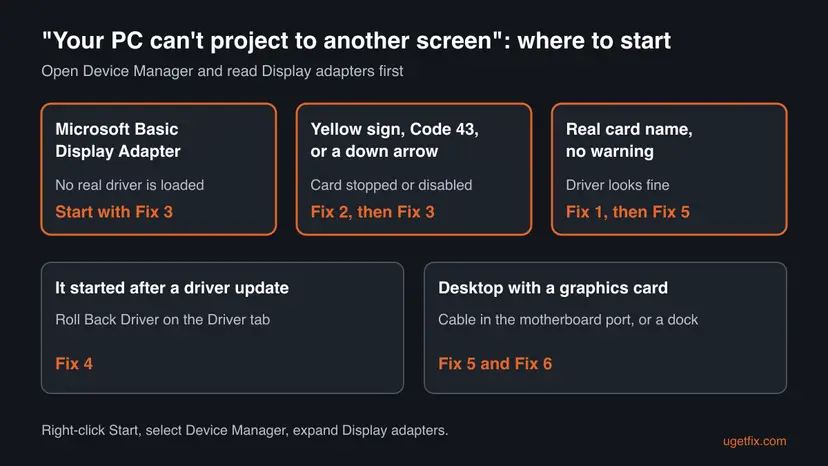 Decision chart: Microsoft Basic Display Adapter means start with Fix 3, a yellow sign or Code 43 means Fix 2, a real card name means Fix 1 and Fix 5