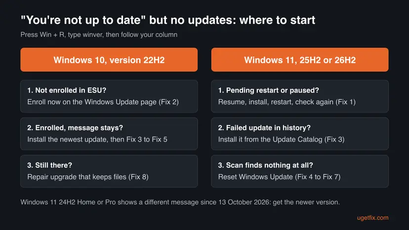 Decision chart for the You're not up to date message: Windows 10 22H2 steps for ESU enrollment and repair, Windows 11 steps for pending restarts, failed updates and resetting Windows Update