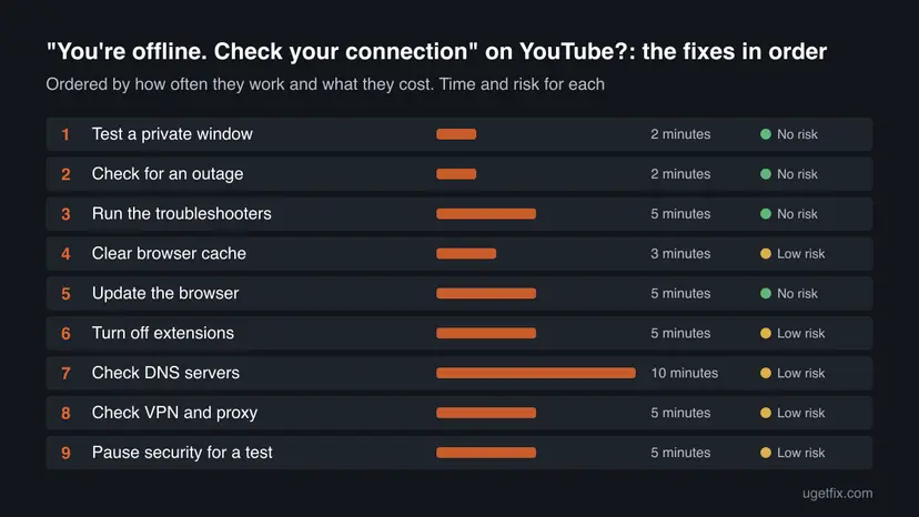 Chart of all 9 fixes for "You're offline. Check your connection" on YouTube? in order, with the time and the risk of each one
