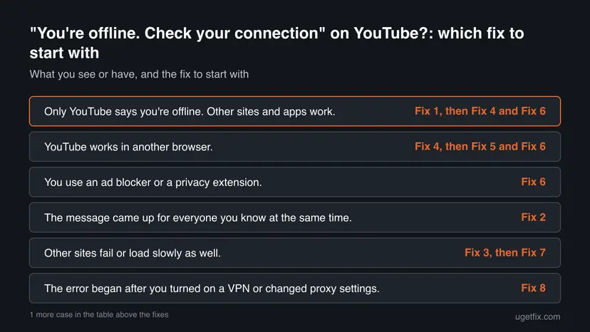 Decision chart: 6 common cases of "You're offline. Check your connection" on YouTube? and the fix to start with for each