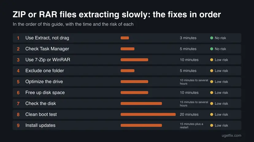 Chart of all 9 fixes for ZIP or RAR files extracting slowly in order, with the time and the risk of each one