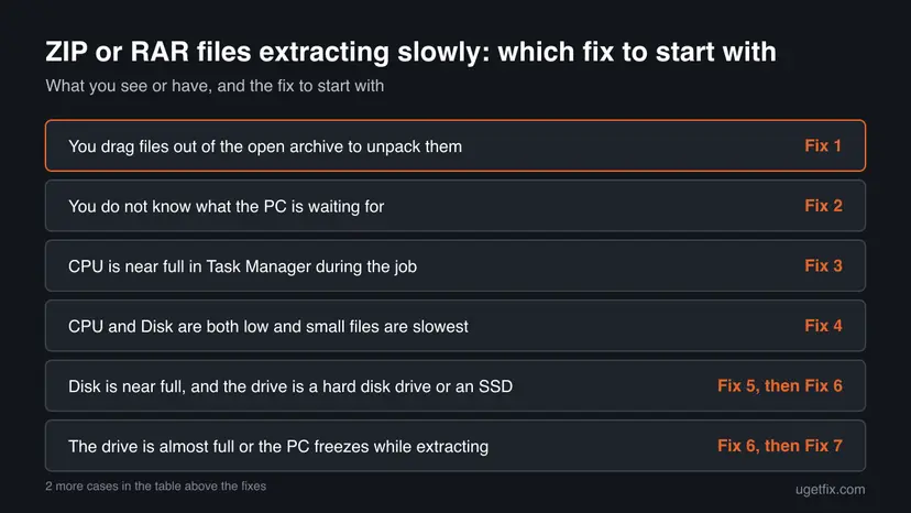 Decision chart: 6 common cases of ZIP or RAR files extracting slowly and the fix to start with for each