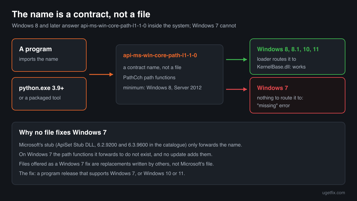 How Windows 8 and later route the api-ms-win-core-path-l1-1-0 name to KernelBase.dll, while Windows 7 has nothing to route it to