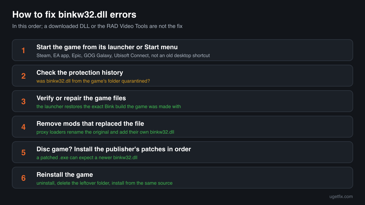 The order of fixes for binkw32.dll errors: start the game from its launcher, check the protection history, verify or repair, remove mods, patch, reinstall