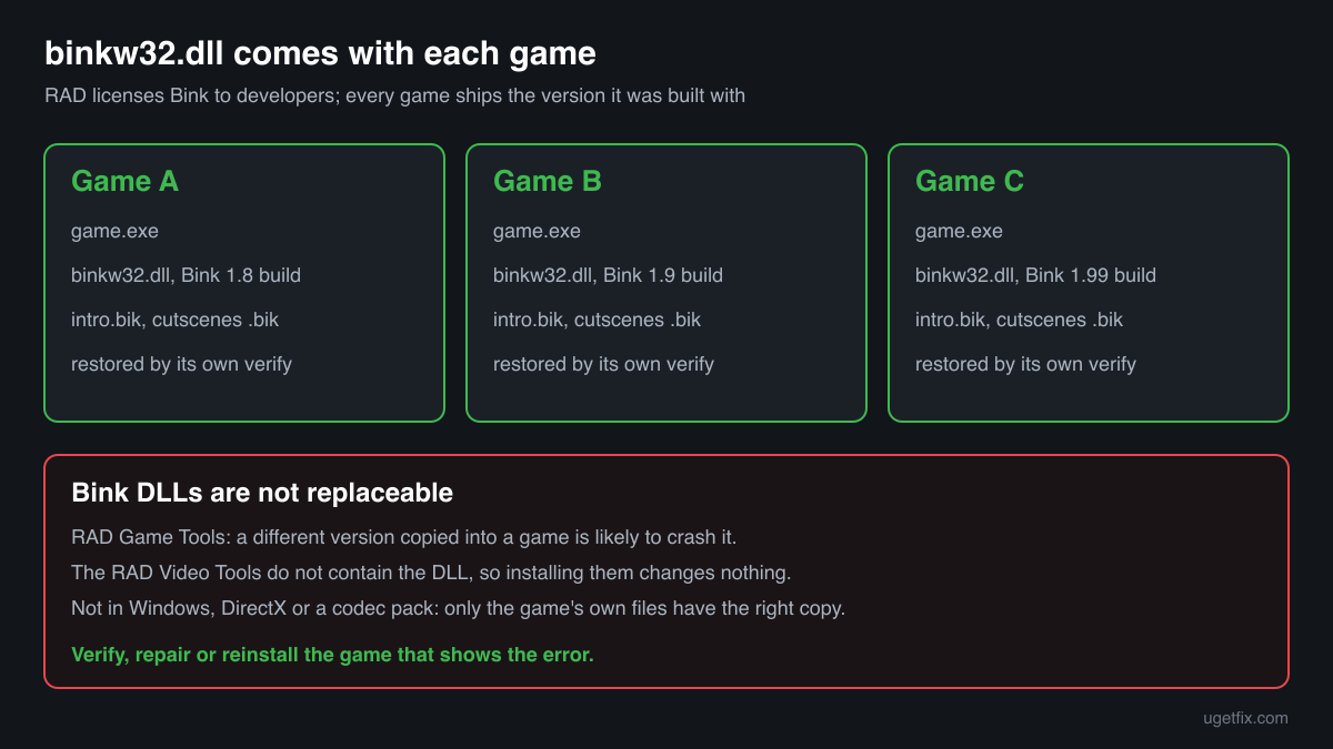 Each game keeps its own binkw32.dll in its own folder and plays its Bink videos through it, so copies are not interchangeable