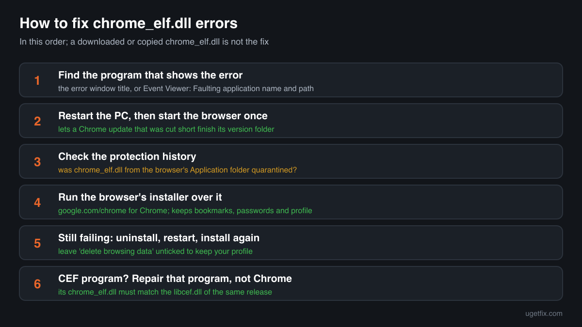 The order of fixes for chrome_elf.dll errors: find the program, restart, check the protection history, run the browser installer, reinstall