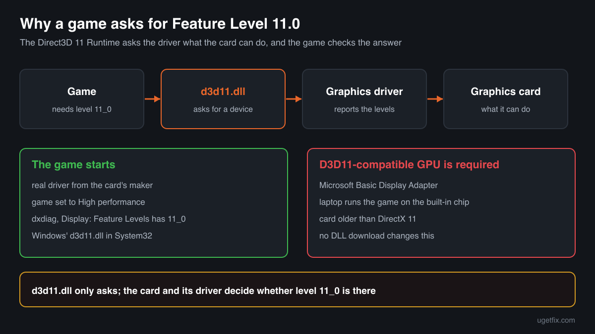 How d3d11.dll asks the graphics driver for feature level 11.0, and why a missing driver or an old chip makes a game refuse to start