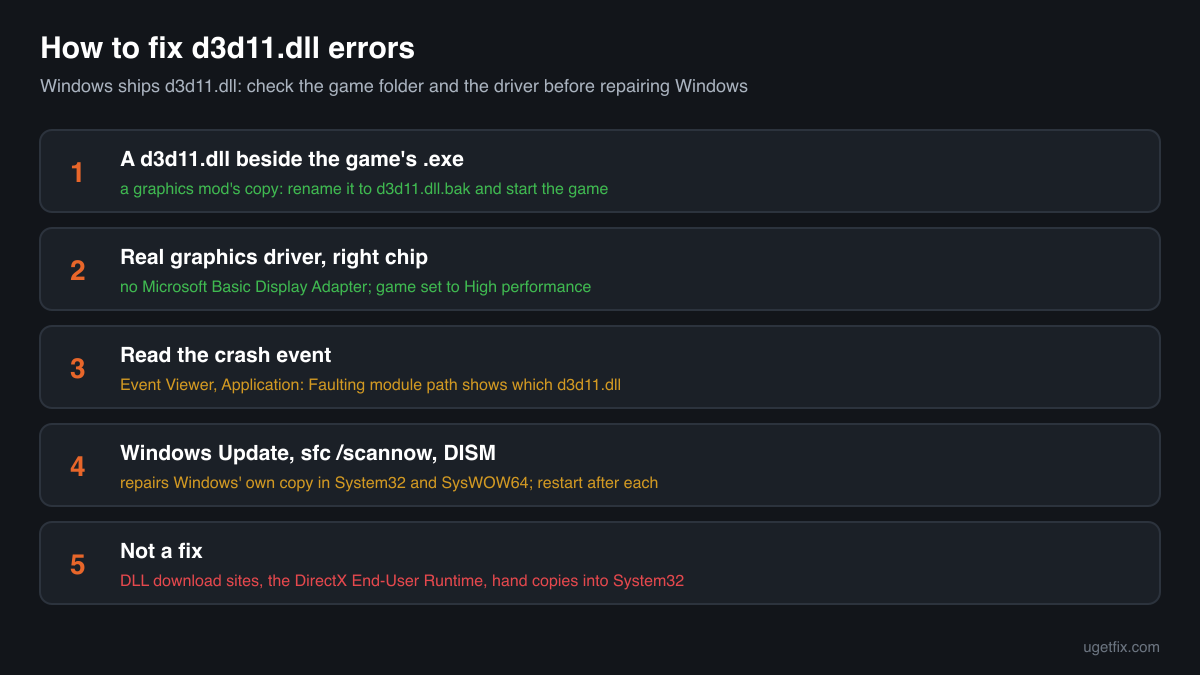 The order of fixes for d3d11.dll errors: the copy in the game folder first, then the graphics driver and chip, the crash event, Windows Update, sfc /scannow and DISM