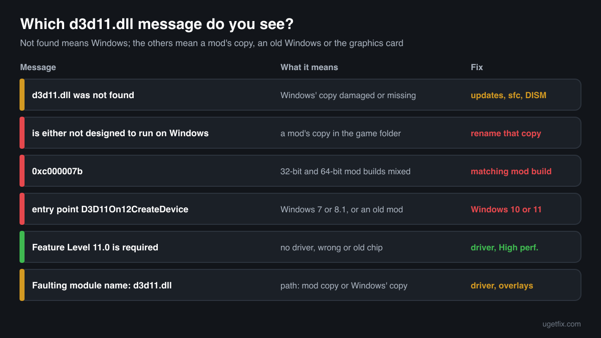 The d3d11.dll error messages Windows and games show, what each one means and the fix for each
