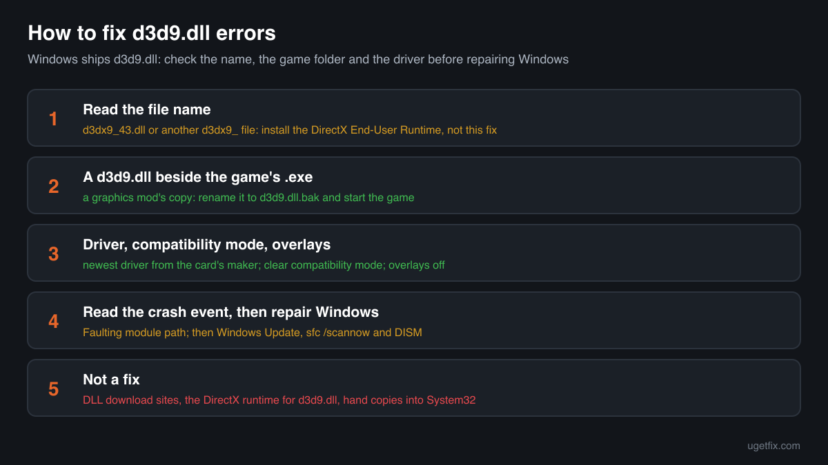 The order of fixes for d3d9.dll errors: the file name, the copy in the game folder, the graphics driver and compatibility mode, the crash event, then Windows Update, sfc /scannow and DISM