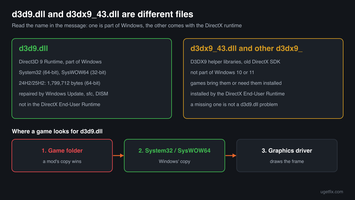 d3d9.dll compared with d3dx9_43.dll: which one is part of Windows, which one the DirectX End-User Runtime installs, and where Windows looks first