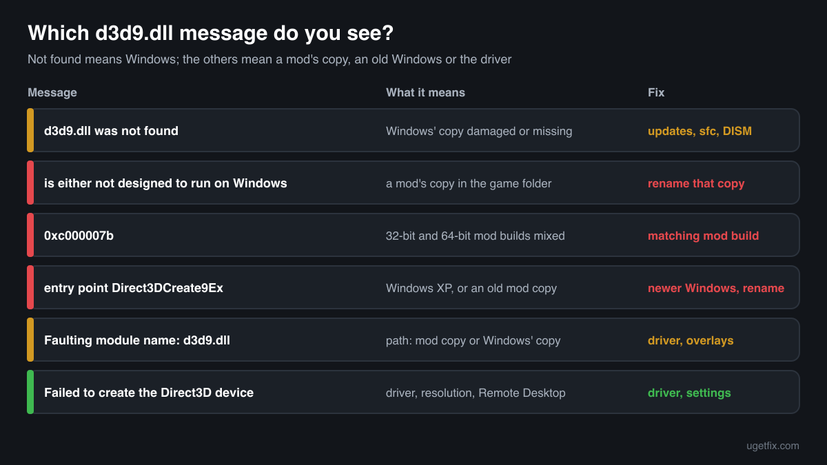 The d3d9.dll error messages Windows and games show, what each one means and the fix for each