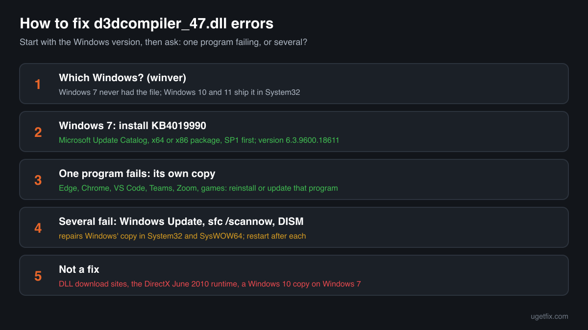 The order of fixes for d3dcompiler_47.dll errors: Windows version, KB4019990 on Windows 7, the program's own copy, then Windows Update, sfc /scannow and DISM